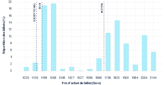 répartition des prix