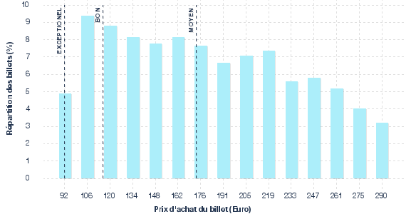 répartition des prix