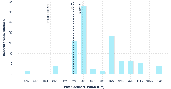 répartition des prix