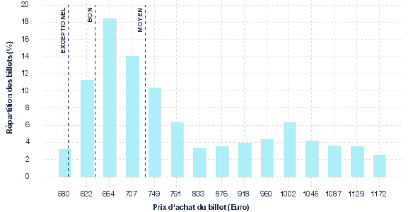 répartition des prix