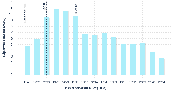 répartition des prix