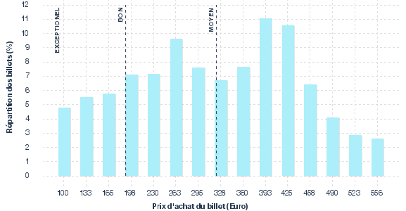 répartition des prix