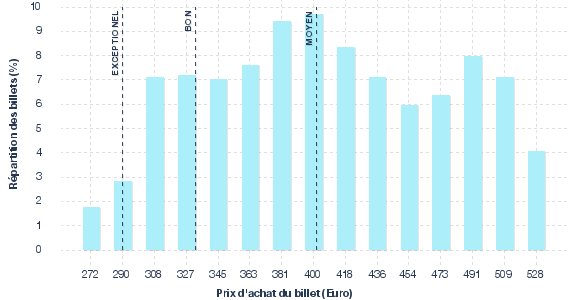 répartition des prix