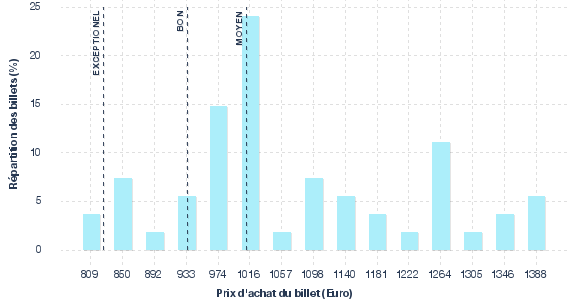 répartition des prix