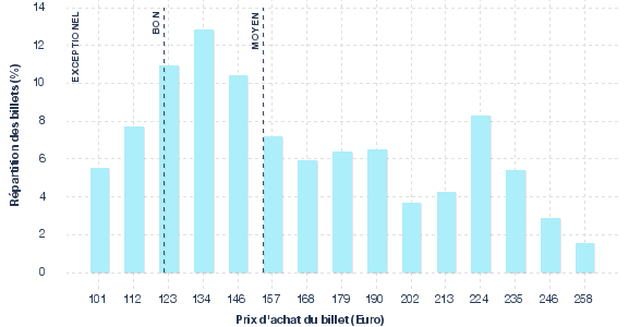 répartition des prix