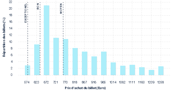 répartition des prix