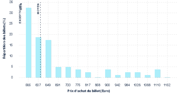 répartition des prix