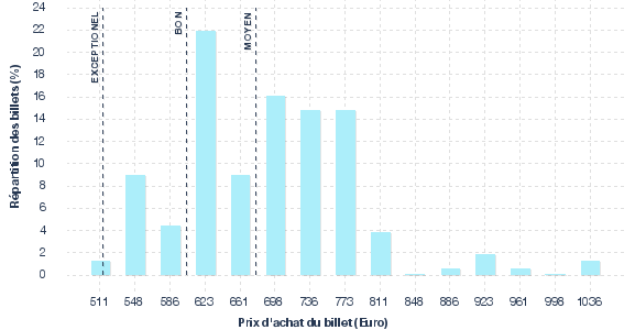 répartition des prix