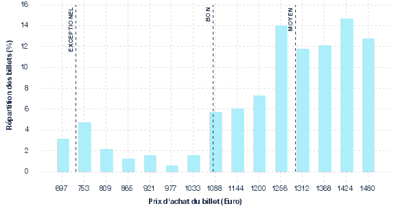 répartition des prix