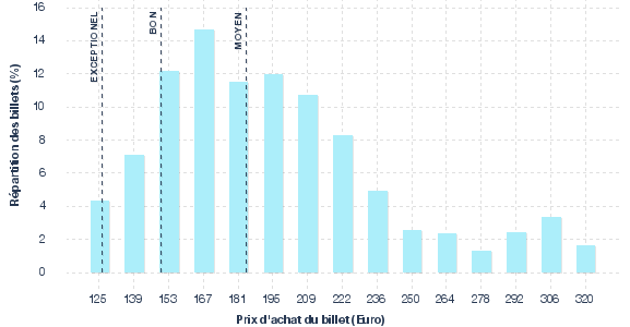 répartition des prix