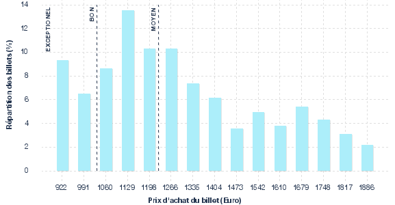 répartition des prix