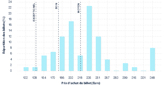 répartition des prix