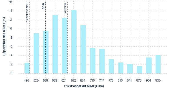 répartition des prix