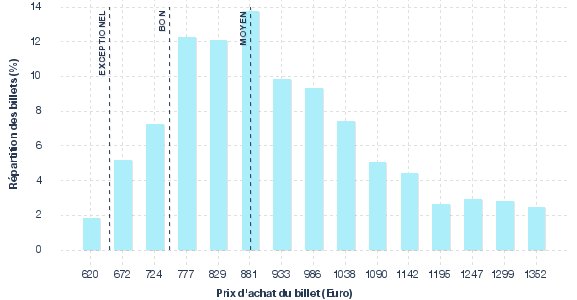 répartition des prix