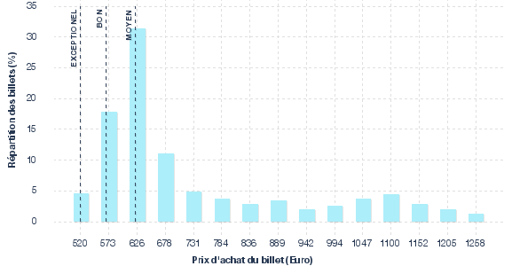 répartition des prix