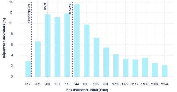 répartition des prix