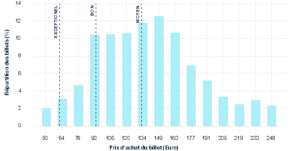 répartition des prix