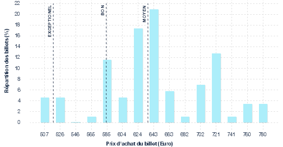 répartition des prix