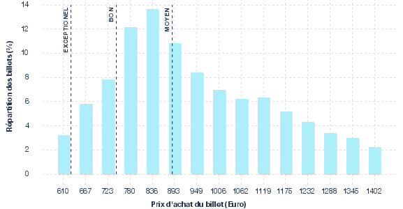 répartition des prix