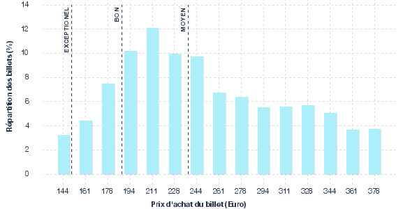 répartition des prix