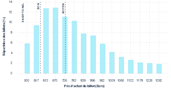 répartition des prix