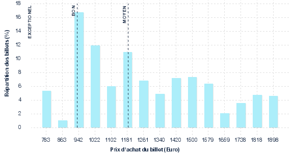 répartition des prix