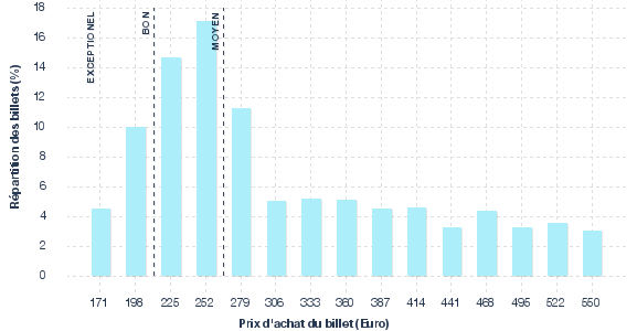 répartition des prix