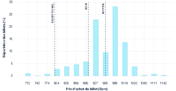 répartition des prix