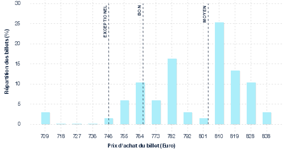 répartition des prix