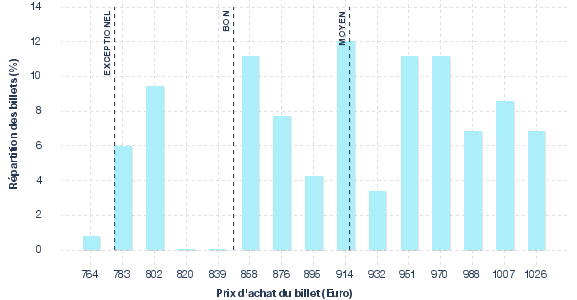 répartition des prix