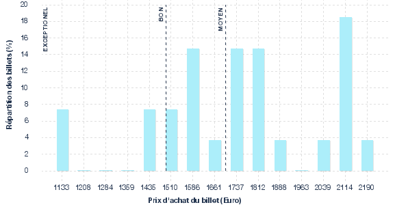 répartition des prix