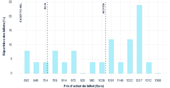 répartition des prix