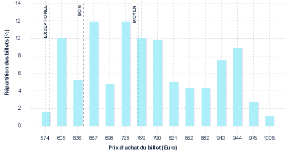 répartition des prix