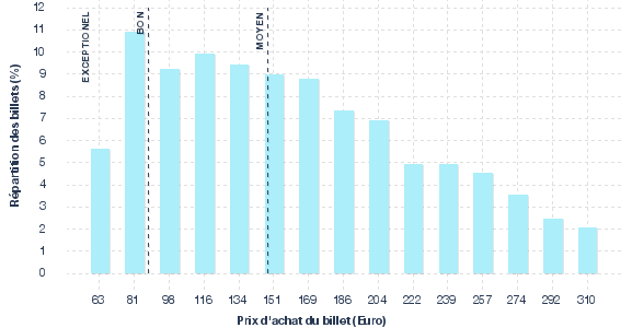 répartition des prix