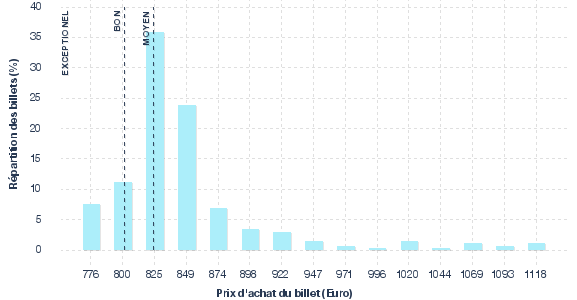 répartition des prix