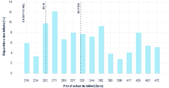 répartition des prix