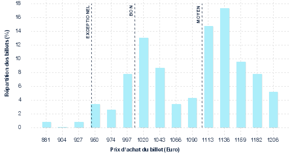 répartition des prix