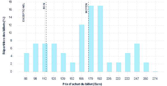répartition des prix