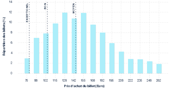 répartition des prix