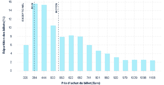 répartition des prix