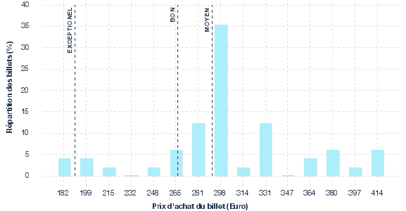 répartition des prix