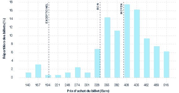 répartition des prix