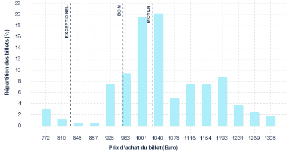 répartition des prix