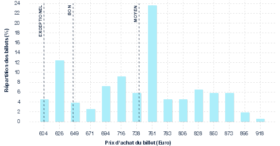 répartition des prix