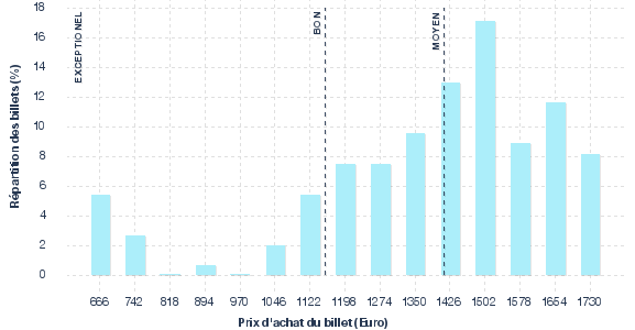 répartition des prix