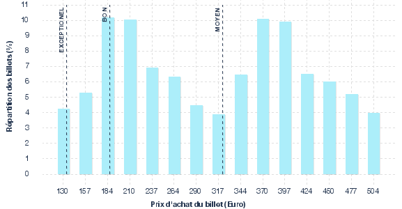 répartition des prix