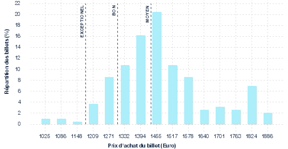 répartition des prix