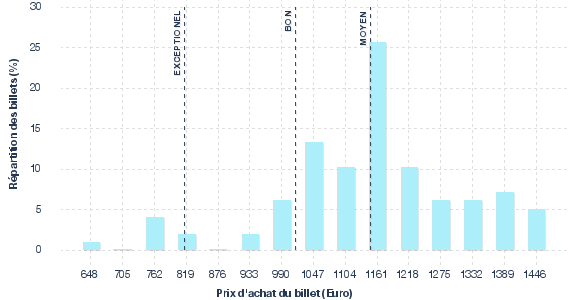 répartition des prix