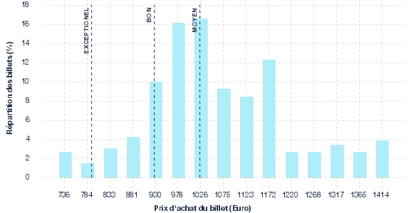 répartition des prix