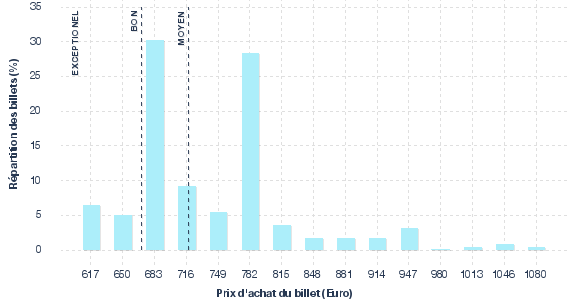 répartition des prix